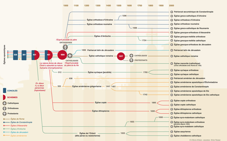 Origines des Eglises d'Orient - Graphique publié par l'Œuvre d'Orient