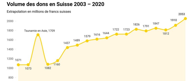 Les dons en Suisse continuent d'augmenter | Zewo