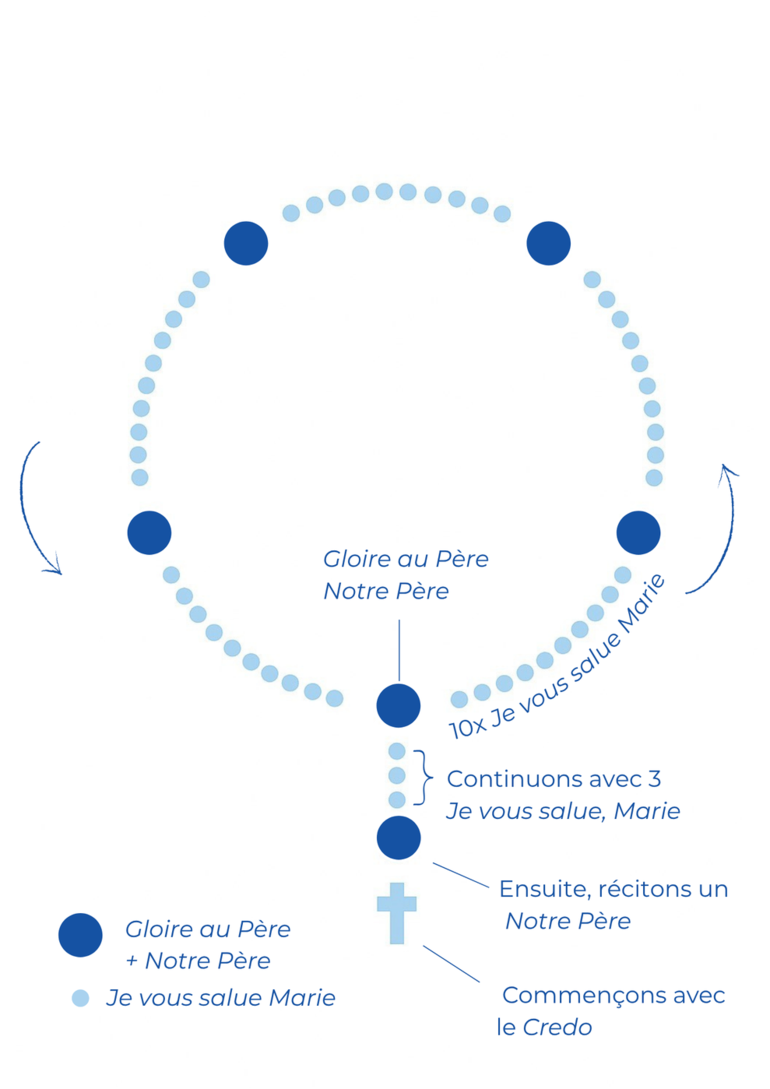 Prière du Rosaire