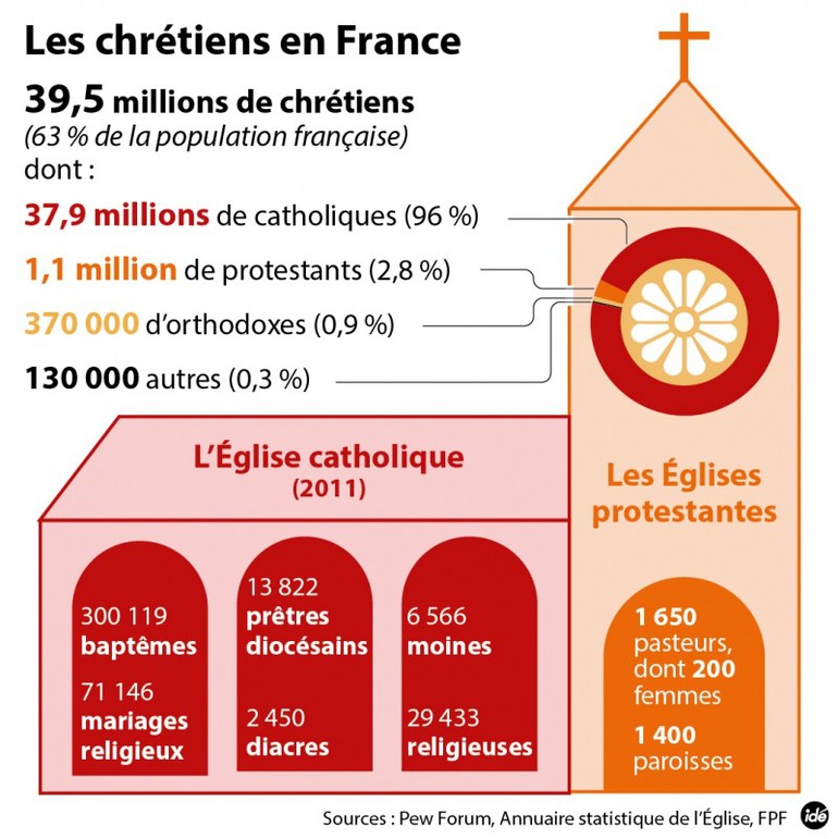 Tradition chrétienne de la France (chiffres 2011)