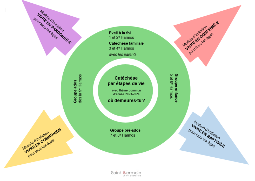 Etape de vie schéma de la catéchèse