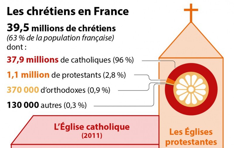 Tradition chrétienne de la France
